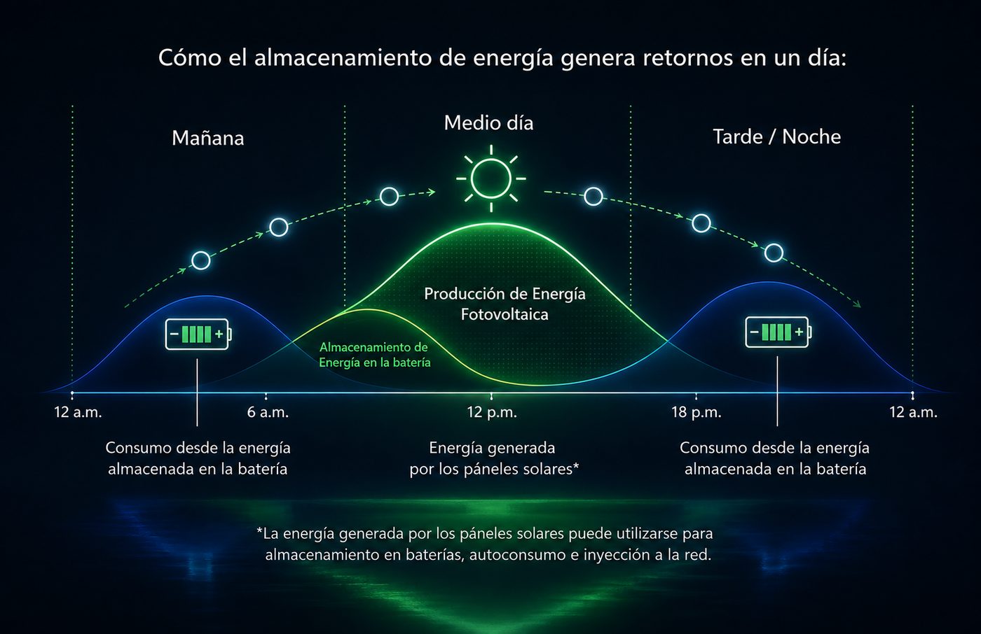 Diagrama: cómo el almacenamiento de energía eBAT+ genera retornos en un día, entre consumo de red y energía solar almacenada