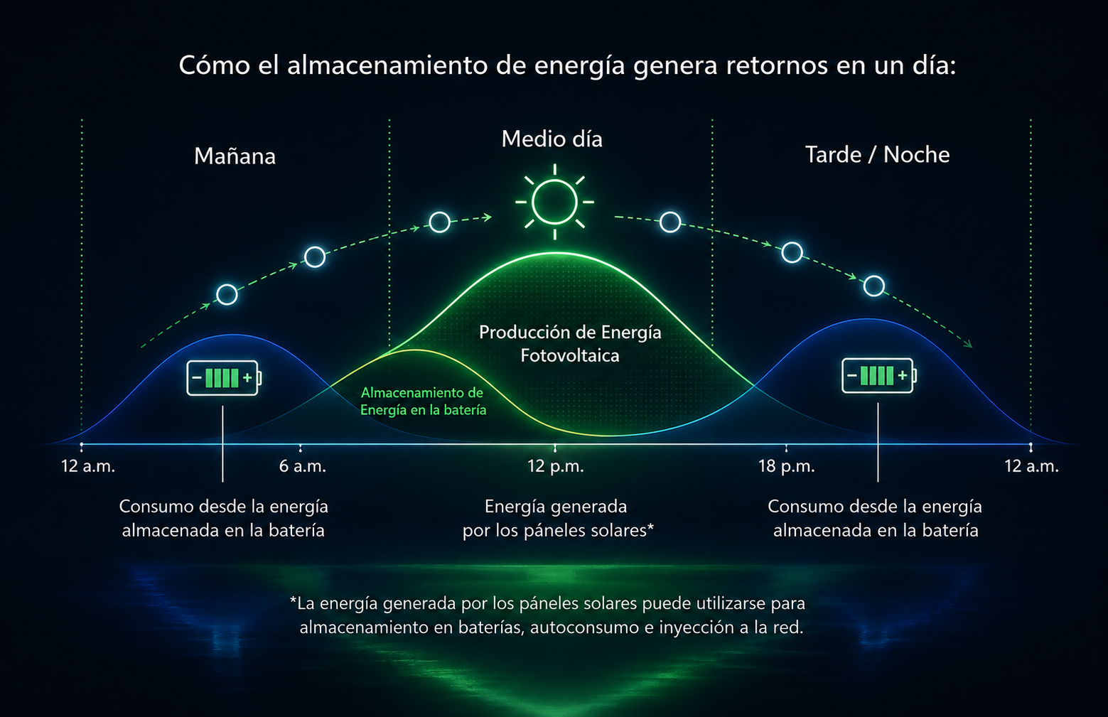 Diagrama: cómo el almacenamiento de energía eBAT+ genera retornos en un día, entre consumo de red y energía solar almacenada